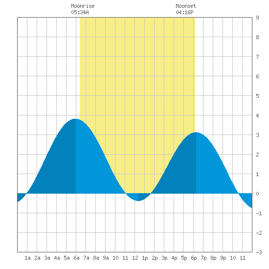 Morehead City tide chart for Friday, March 8, 2024