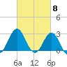 Morehead City tide chart for Friday, March 8, 2024