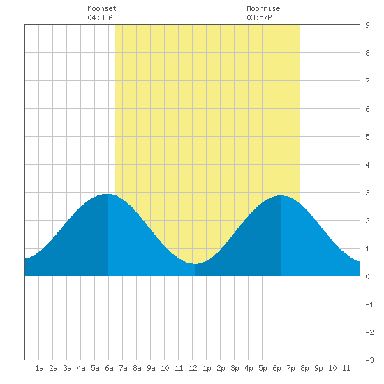 Morehead City tide chart for Friday, April 19, 2024