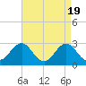 Morehead City tide chart for Friday, April 19, 2024
