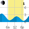 Morehead City tide chart for Monday, April 1, 2024
