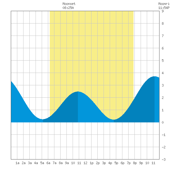 Morehead City tide chart for Saturday, April 27, 2024