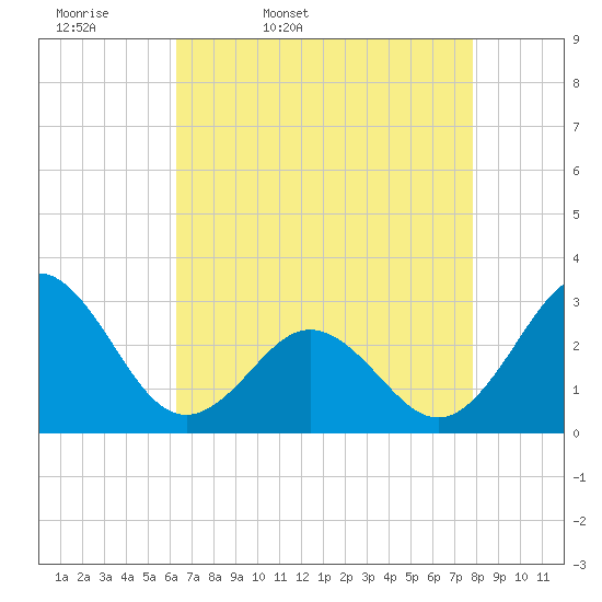 Morehead City tide chart for Monday, April 29, 2024
