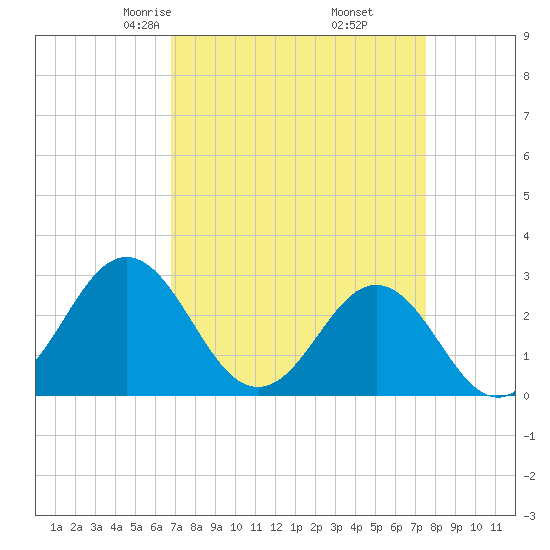 Morehead City tide chart for Thursday, April 4, 2024