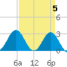 Morehead City tide chart for Friday, April 5, 2024