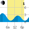 Morehead City tide chart for Wednesday, May 1, 2024