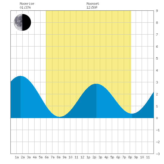 Morehead City tide chart for Thursday, May 30, 2024