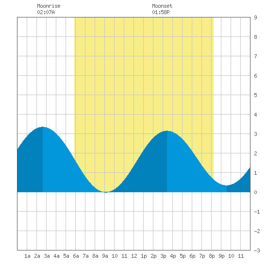 Morehead City tide chart for Friday, May 31, 2024