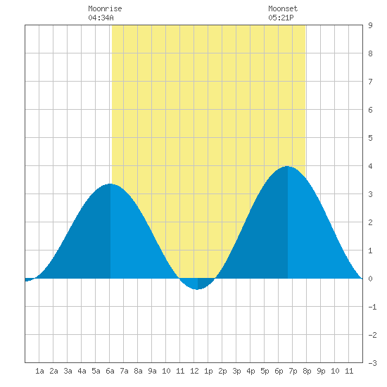Morehead City tide chart for Sunday, May 5, 2024