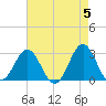 Morehead City tide chart for Sunday, May 5, 2024