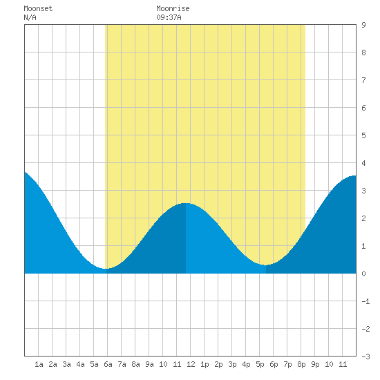 Morehead City tide chart for Monday, June 10, 2024