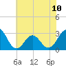 Morehead City tide chart for Monday, June 10, 2024