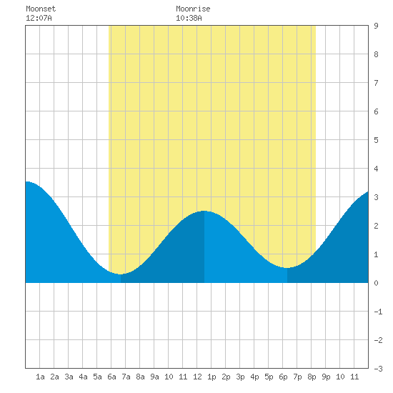 Morehead City tide chart for Tuesday, June 11, 2024
