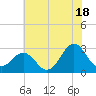 Morehead City tide chart for Tuesday, June 18, 2024