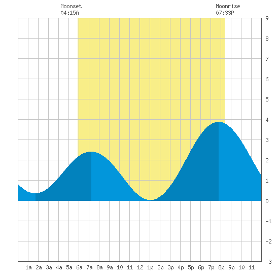 Morehead City tide chart for Thursday, June 20, 2024