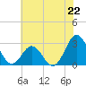 Morehead City tide chart for Saturday, June 22, 2024