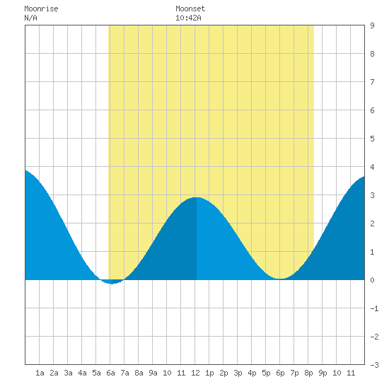 Morehead City tide chart for Wednesday, June 26, 2024