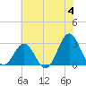 Morehead City tide chart for Tuesday, June 4, 2024