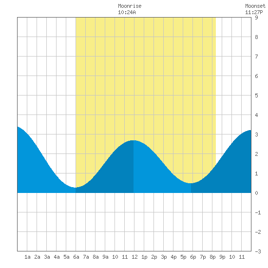 Morehead City tide chart for Wednesday, July 10, 2024