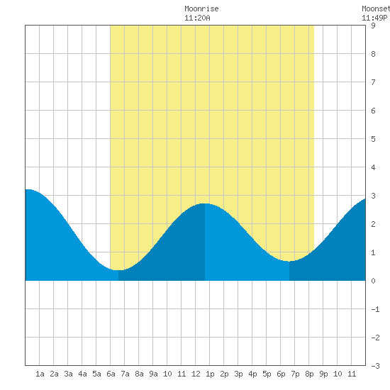 Morehead City tide chart for Thursday, July 11, 2024