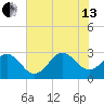 Morehead City tide chart for Saturday, July 13, 2024
