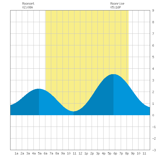 Morehead City tide chart for Wednesday, July 17, 2024