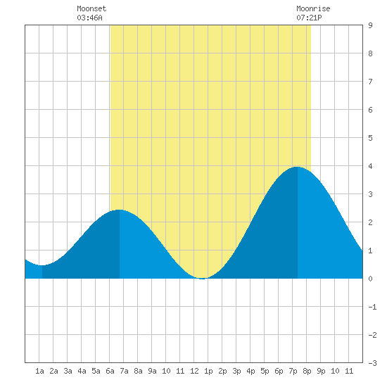 Morehead City tide chart for Friday, July 19, 2024