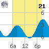 Morehead City tide chart for Sunday, July 21, 2024