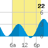 Morehead City tide chart for Monday, July 22, 2024