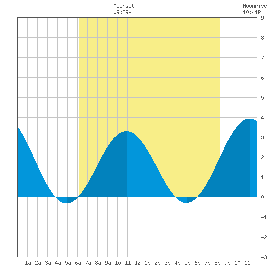 Morehead City tide chart for Wednesday, July 24, 2024