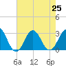 Morehead City tide chart for Thursday, July 25, 2024