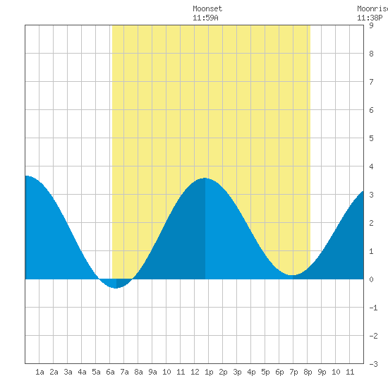 Morehead City tide chart for Friday, July 26, 2024