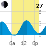 Morehead City tide chart for Saturday, July 27, 2024
