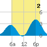 Morehead City tide chart for Tuesday, July 2, 2024