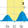 Morehead City tide chart for Wednesday, July 3, 2024