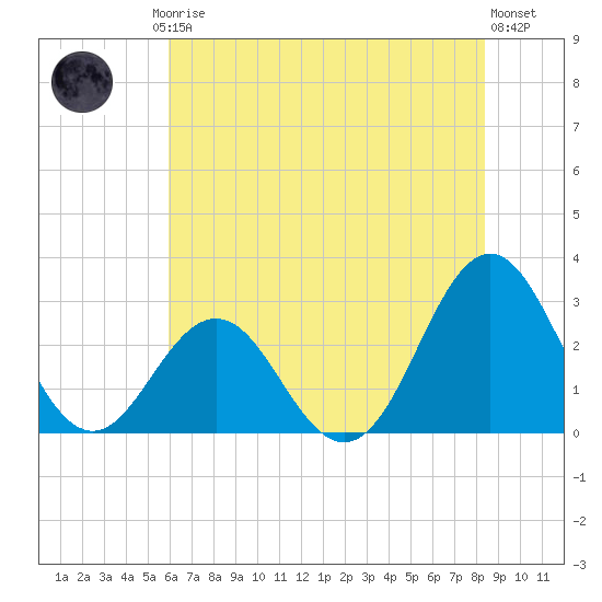 Morehead City tide chart for Friday, July 5, 2024