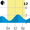 Morehead City tide chart for Monday, August 12, 2024
