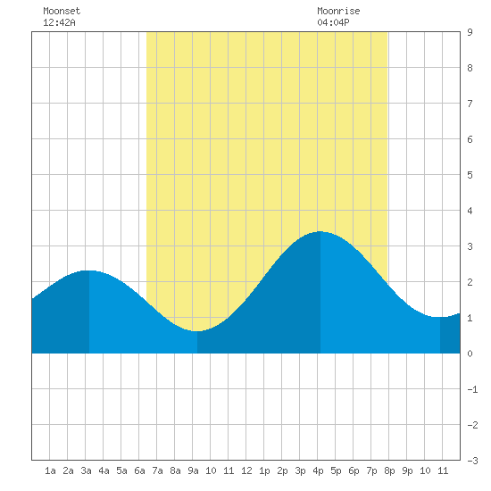 Morehead City tide chart for Wednesday, August 14, 2024