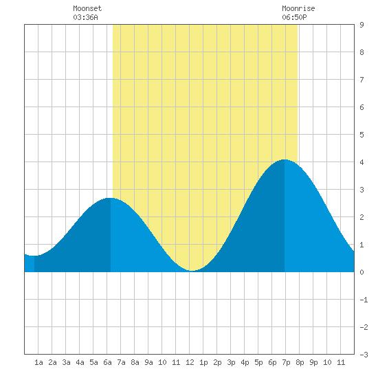 Morehead City tide chart for Saturday, August 17, 2024