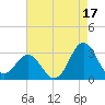 Morehead City tide chart for Saturday, August 17, 2024