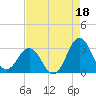 Morehead City tide chart for Sunday, August 18, 2024
