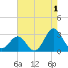 Morehead City tide chart for Thursday, August 1, 2024