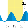 Morehead City tide chart for Wednesday, August 21, 2024