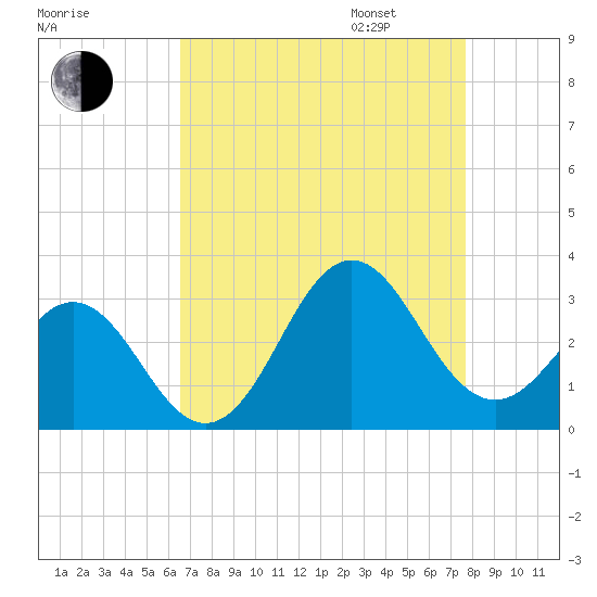 Morehead City tide chart for Monday, August 26, 2024