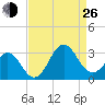 Morehead City tide chart for Monday, August 26, 2024