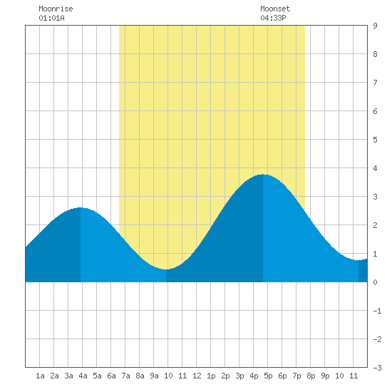 Morehead City tide chart for Wednesday, August 28, 2024