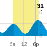 Morehead City tide chart for Saturday, August 31, 2024