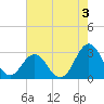 Morehead City tide chart for Saturday, August 3, 2024