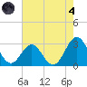 Morehead City tide chart for Sunday, August 4, 2024