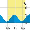 Morehead City tide chart for Thursday, August 8, 2024